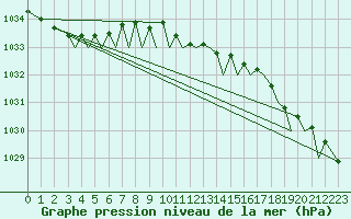 Courbe de la pression atmosphrique pour Bodo Vi