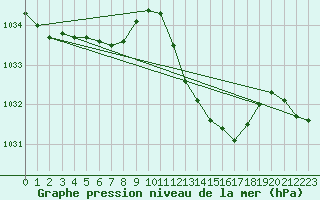 Courbe de la pression atmosphrique pour Le Luc (83)