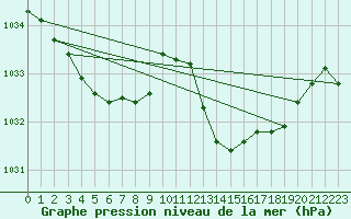 Courbe de la pression atmosphrique pour Millau (12)