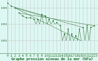 Courbe de la pression atmosphrique pour Farnborough
