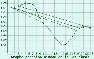 Courbe de la pression atmosphrique pour Windischgarsten