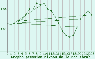 Courbe de la pression atmosphrique pour List / Sylt