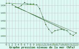 Courbe de la pression atmosphrique pour Harburg