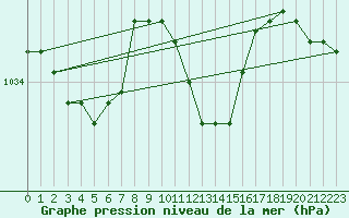 Courbe de la pression atmosphrique pour Lahr (All)