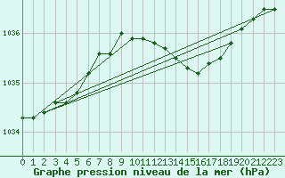 Courbe de la pression atmosphrique pour Kustavi Isokari