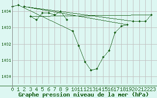 Courbe de la pression atmosphrique pour Berne Liebefeld (Sw)