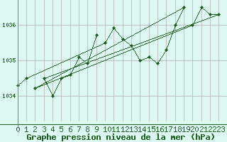 Courbe de la pression atmosphrique pour Leek Thorncliffe