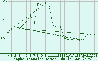 Courbe de la pression atmosphrique pour Grosseto