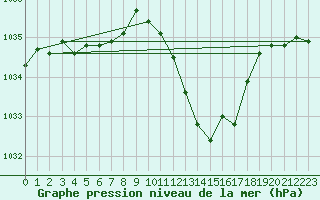 Courbe de la pression atmosphrique pour Brive-Souillac (19)