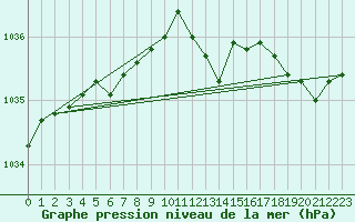 Courbe de la pression atmosphrique pour Isle Of Portland