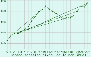 Courbe de la pression atmosphrique pour Isle Of Portland