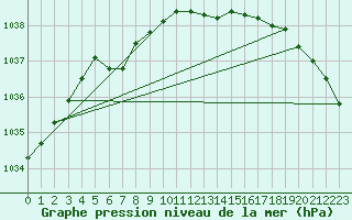 Courbe de la pression atmosphrique pour Pelkosenniemi Pyhatunturi