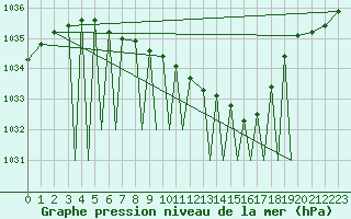 Courbe de la pression atmosphrique pour Sogndal / Haukasen