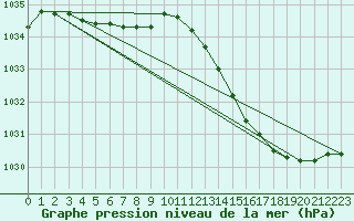 Courbe de la pression atmosphrique pour Corsept (44)