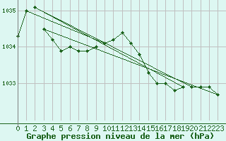 Courbe de la pression atmosphrique pour Lorient (56)
