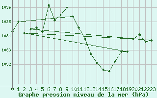 Courbe de la pression atmosphrique pour Aigle (Sw)