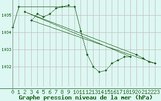 Courbe de la pression atmosphrique pour Berne Liebefeld (Sw)