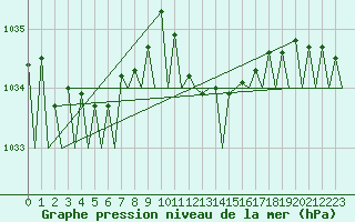 Courbe de la pression atmosphrique pour Frankfort (All)