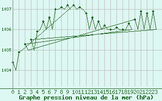 Courbe de la pression atmosphrique pour Aalborg