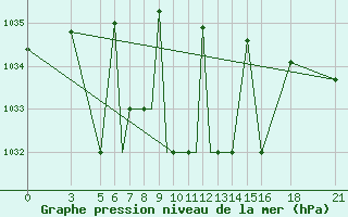 Courbe de la pression atmosphrique pour Vitebsk