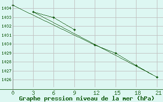 Courbe de la pression atmosphrique pour Chernihiv