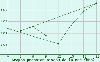 Courbe de la pression atmosphrique pour Zugdidi