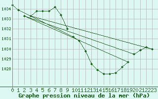 Courbe de la pression atmosphrique pour Glarus