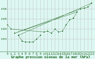 Courbe de la pression atmosphrique pour Luedenscheid