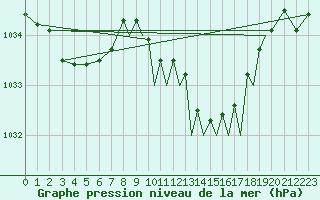 Courbe de la pression atmosphrique pour Farnborough