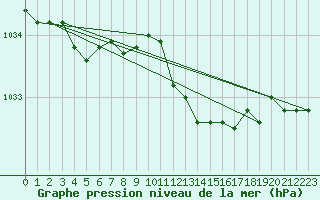 Courbe de la pression atmosphrique pour Scampton