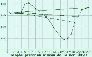 Courbe de la pression atmosphrique pour Straubing