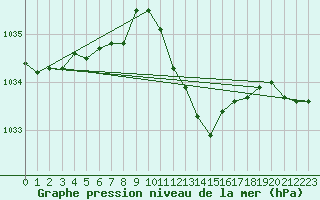 Courbe de la pression atmosphrique pour Aytr-Plage (17)