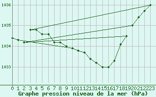 Courbe de la pression atmosphrique pour Suomussalmi Pesio