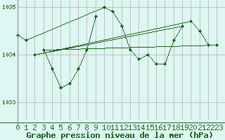 Courbe de la pression atmosphrique pour Ambrieu (01)