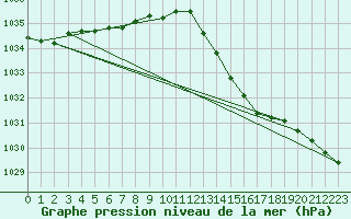 Courbe de la pression atmosphrique pour Berson (33)