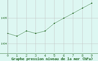 Courbe de la pression atmosphrique pour Kallbadagrund