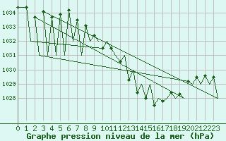 Courbe de la pression atmosphrique pour Zurich-Kloten