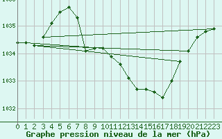 Courbe de la pression atmosphrique pour Neuhutten-Spessart