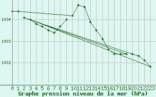 Courbe de la pression atmosphrique pour Pointe de Chassiron (17)
