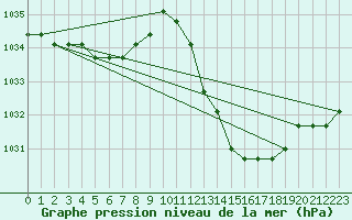 Courbe de la pression atmosphrique pour Manlleu (Esp)