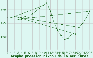 Courbe de la pression atmosphrique pour Gap-Sud (05)