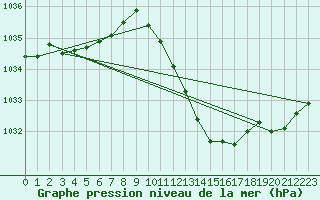 Courbe de la pression atmosphrique pour Sisteron (04)
