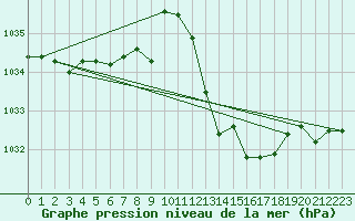 Courbe de la pression atmosphrique pour Coria