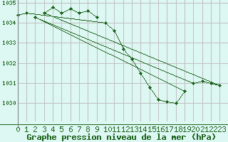 Courbe de la pression atmosphrique pour Lahr (All)