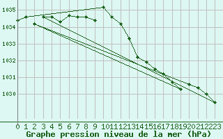 Courbe de la pression atmosphrique pour L