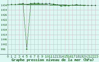 Courbe de la pression atmosphrique pour Alfeld