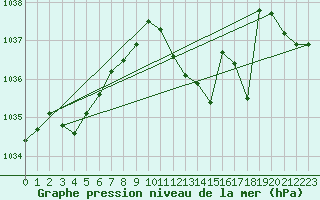 Courbe de la pression atmosphrique pour Fahy (Sw)