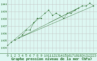 Courbe de la pression atmosphrique pour Liefrange (Lu)