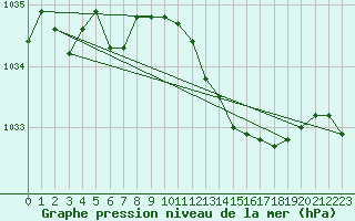 Courbe de la pression atmosphrique pour Dole-Tavaux (39)