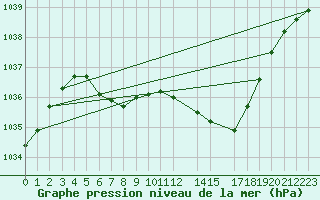 Courbe de la pression atmosphrique pour Trysil Vegstasjon